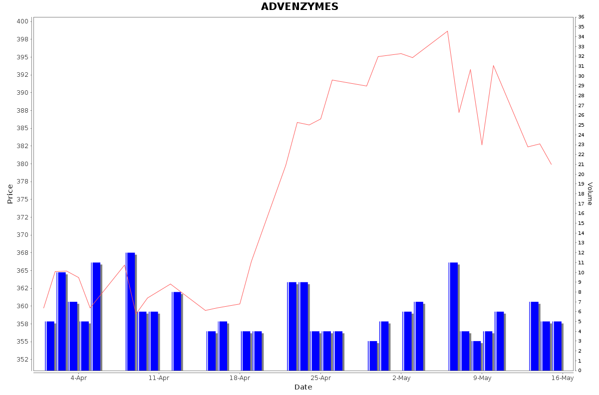 ADVENZYMES Daily Price Chart NSE Today